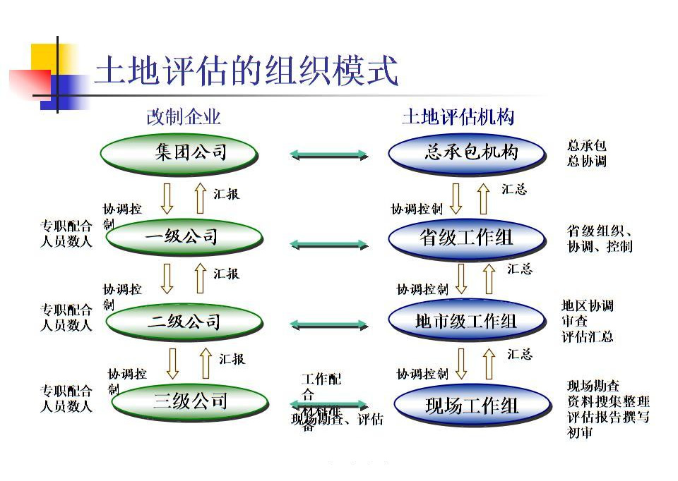 企业改制中的土地评估