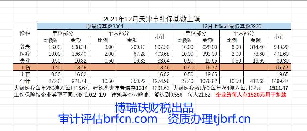 天津2012年12月社保基数上调后要交多